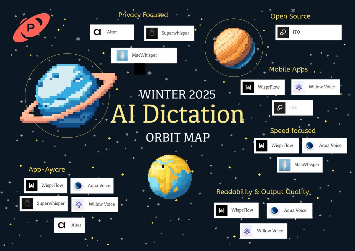 The 2025 AI Dictation Orbit Award winners are HERE.  

These are the voice tools that actually showed up this year — the ones people kept using long after launch day.

<a href="/WisprFlow/">Wispr Flow</a>, <a href="/WillowvoiceAI/">Willow</a>, <a href="/MacWhisperapp/">MacWhisper</a>, @Itoassists, <a href="/alterhq_/">alter | Contextual AI for Mac</a> ,<a href="/aquavoice/"></a>, <a href="/superwhisper/"></a>.
