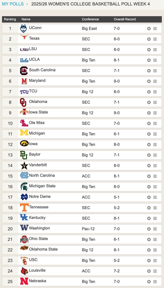 Baylor moves up one spot to No. 14 in the latest AP Women’s Basketball Poll.

My ballot: