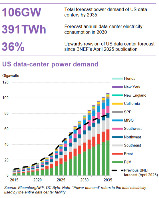 ShanuMathew93's tweet image. BNEF: &quot;Power demand from US data centers is set to surge to 106 gigawatts (+391 TWh, +21% from last forecast) by 2035. That [GW] forecast represents a 36% growth from BNEF’s previous outlook, published in April, illustrating just how quickly the sector is expanding&quot;

PJM remains…