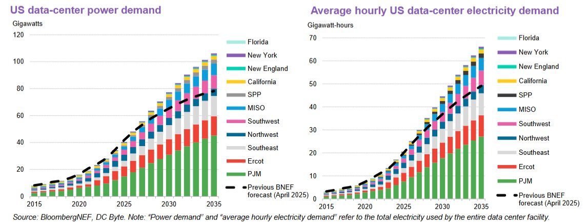ShanuMathew93's tweet image. BNEF: &quot;Power demand from US data centers is set to surge to 106 gigawatts (+391 TWh, +21% from last forecast) by 2035. That [GW] forecast represents a 36% growth from BNEF’s previous outlook, published in April, illustrating just how quickly the sector is expanding&quot;

PJM remains…