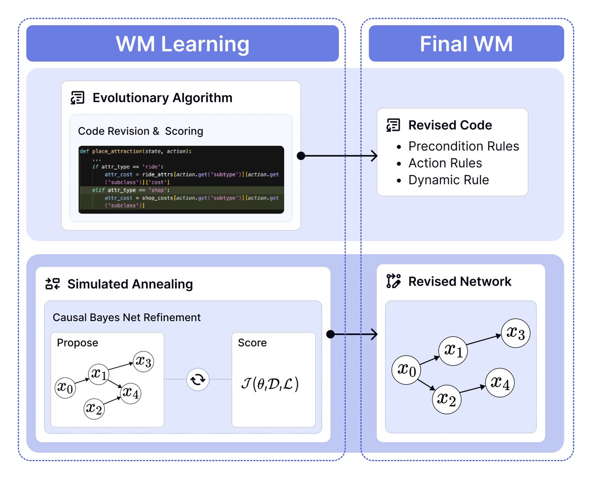 skyfallai's tweet image. CASSANDRA learns through two tightly-integrated systems:

1. Deterministic Executable Dynamics: Hard rules. No hallucinations. Exact Math.
2. Stochastic Causal Bayesian Networks: Learns Uncertainty. Joint Effects. How Real Business Systems Behave.