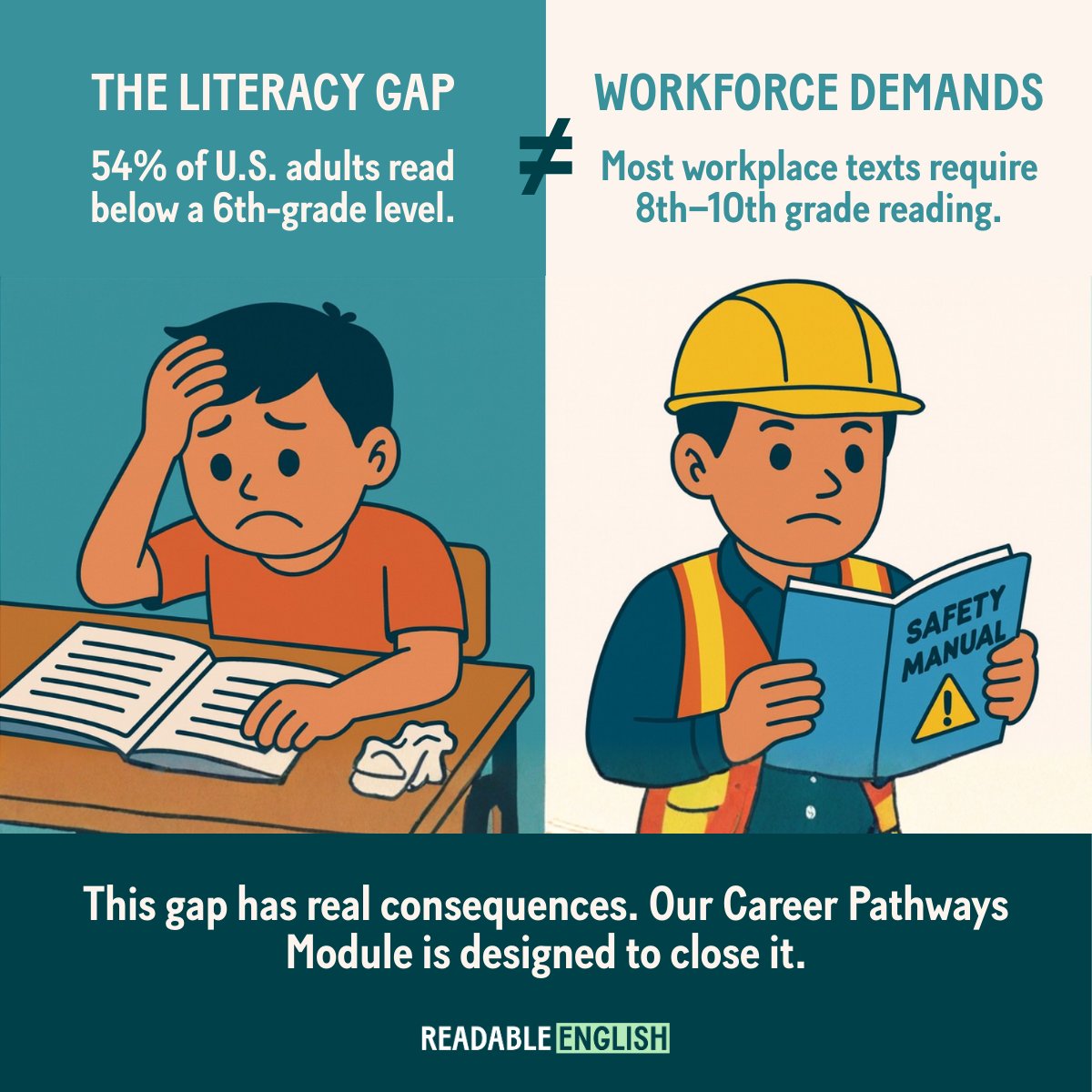 Readablenglish's tweet image. When literacy demands don’t match workplace expectations, students get left behind. Career Pathways bridges that divide with 72 passages tied to real industries and real opportunities. Log in to your Readable English account to explore now! #CareerReadiness #WorkforceDevelopment