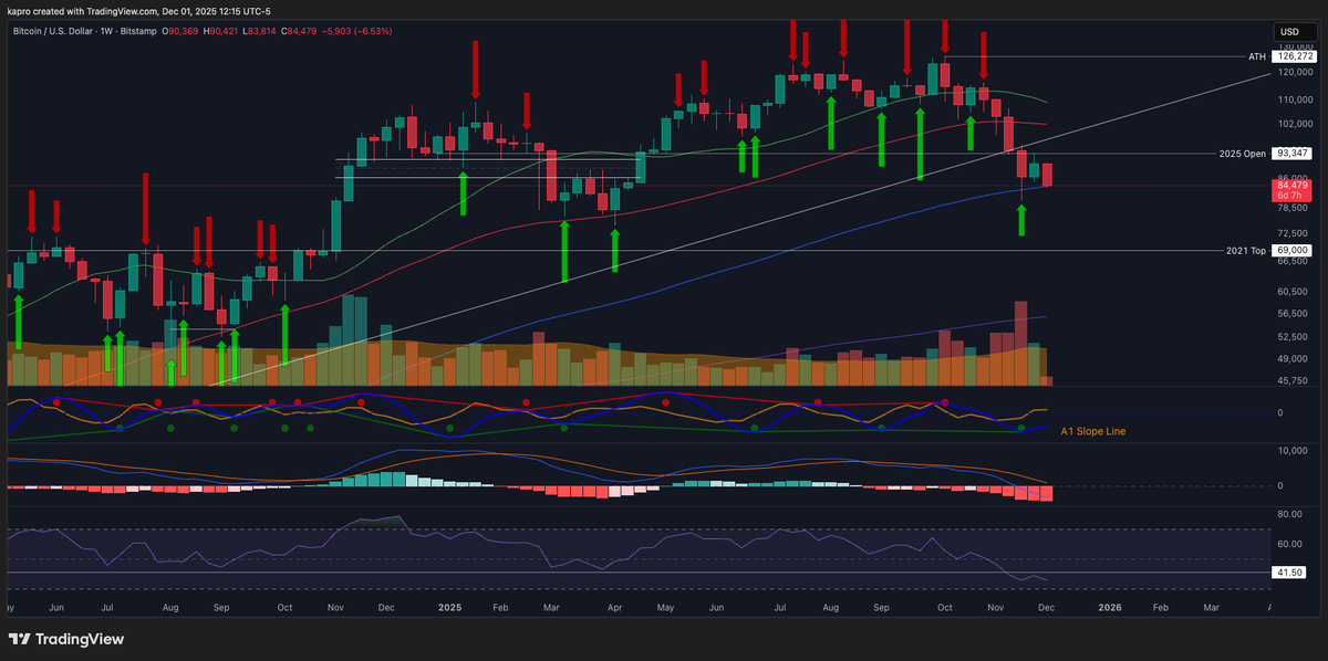 KAProductions's tweet image. As I predicted last night, the new Trend Precognition signal that appeared on the $BTC Weekly Chart has invalidated on a support test to the 100-Week SMA.

If you don’t know how to tell which signals have a high probability of printing vs. those that have a high probability of…