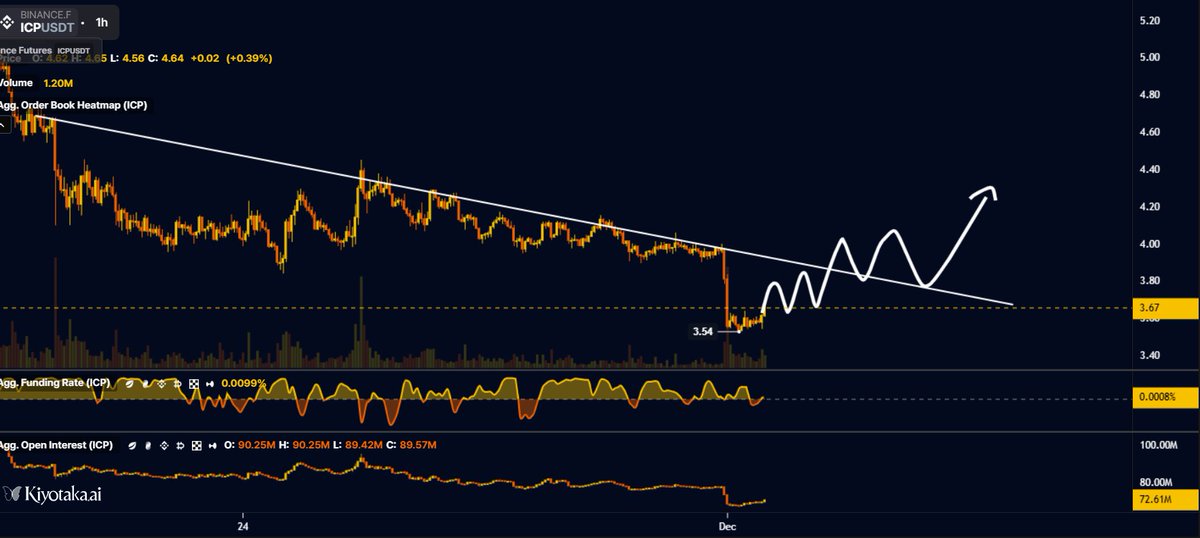 BTC_DailyAlpha's tweet image. 💥 $ICP Crashes 7.8% ,Technical Breakdown Sparks Panic Selling!

#InternetComputer ( $ICP ) drops 7.77% in 24h, underperforming crypto (-6.01%), after $4.33 support fails, high volume liquidations, and extreme market fear (Fear &amp;amp; Greed Index 20).

Key Levels: $3.80 pivot…