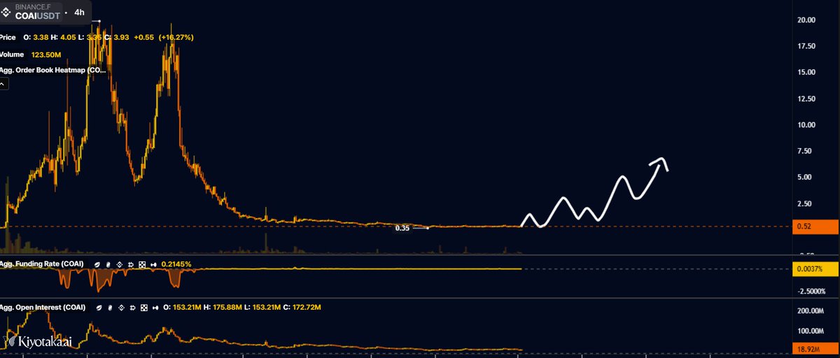BTC_DailyAlpha's tweet image. 💥 $COAI Implodes 5.87%, AI Token Bloodbath &amp;amp; Whale Risk!

#ChainOperaAI ( $COAI ) dips 5.87% to $0.515, underperforming the market (-6.3%) as AI sector rotation, technical breakdown, and whale concentration pressure the token.

Key Drivers:

Sector rotation: Traders flee AI…