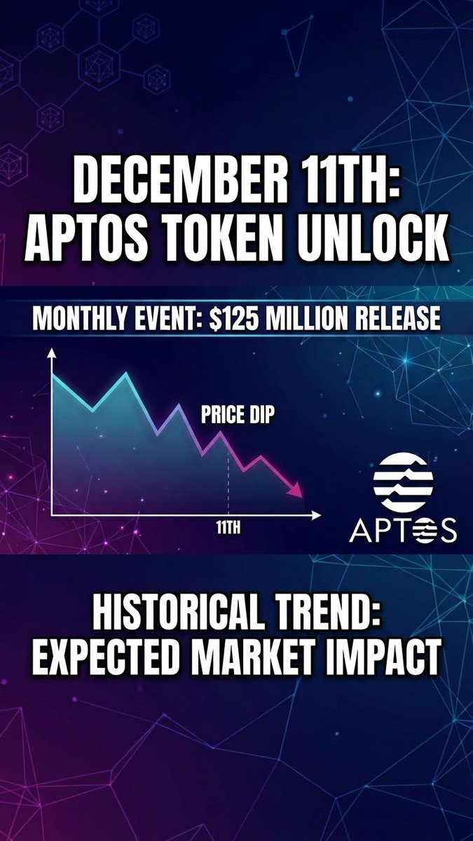 Rahul_SinghOnX's tweet image. December 11th: Aptos releases $125 million in tokens. This happens monthly, and the price always dips around this date.#Aptos #CryptoNews #Cryptowithlogic