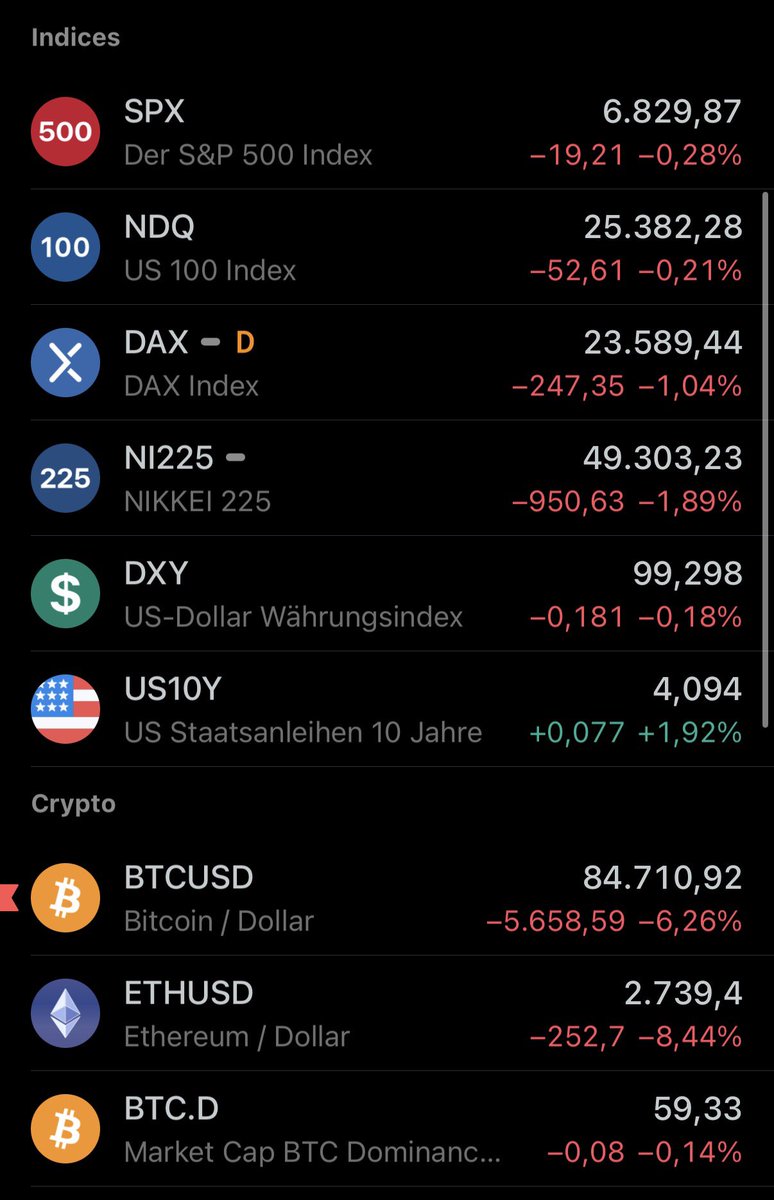 bitcoin2go's tweet image. Der Blick auf den breiten Markt zeigt, dass der Abverkauf bei Krypto vielleicht durch Japan Sorgen ausgelöst wurde…

ABER: Das größte Problem ist allerdings immer dasselbe:

Aktien erholen sich, Bitcoin und Krypto bleiben unten. 

Es ist also eher auch ein strukturelles Problem…