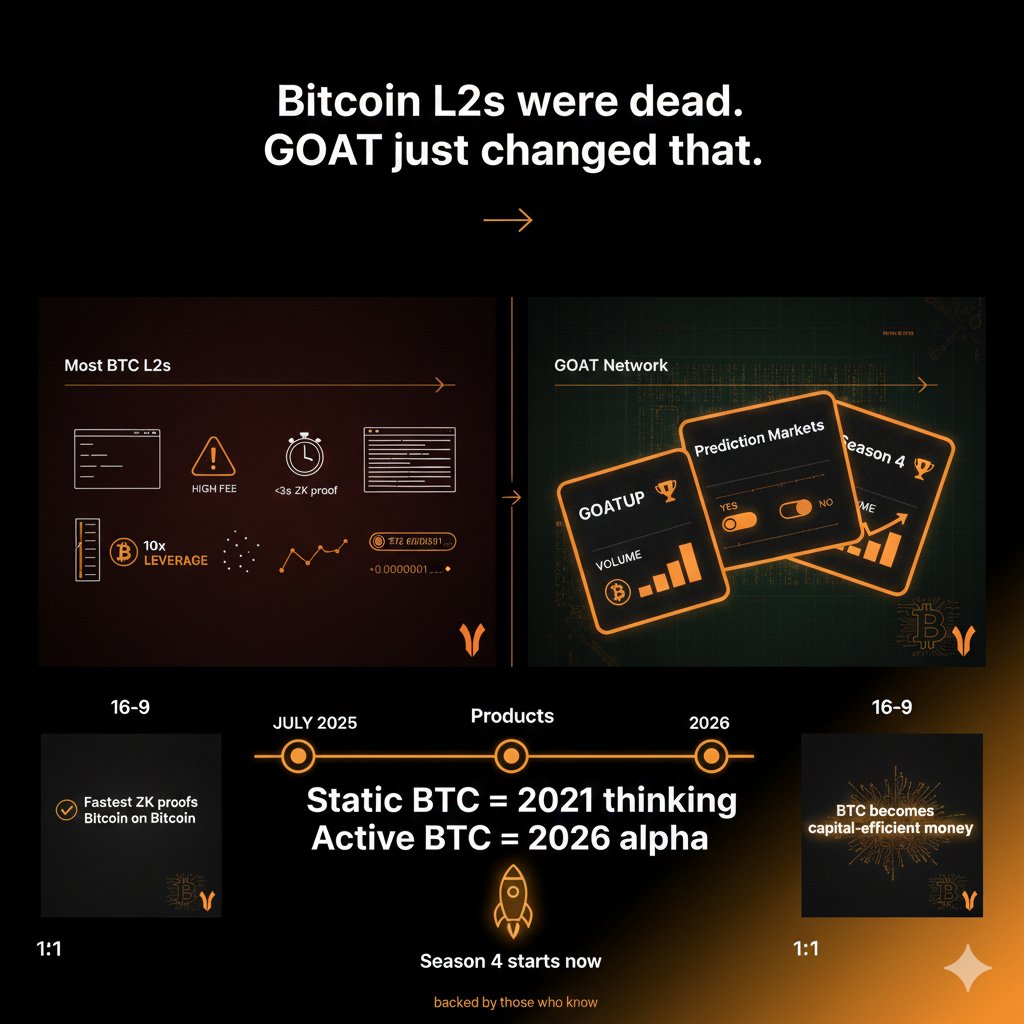 w3b3chris's tweet image. Most Bitcoin L2s launched and died quietly.
GOAT Network (@GOATRollup) just dropped the first roadmap that actually makes BTC L2s worth using in 2025.  Perps, prediction markets, and real yield, all settled on Bitcoin itself.  Quick breakdown. 🧵👇