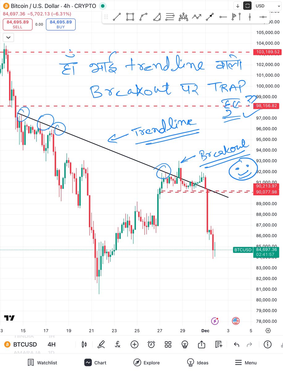 researchmantra0's tweet photo. #learningseries108
#post44
Trendline liquidity sweep example. https://t.co/IqZT3vfi7t