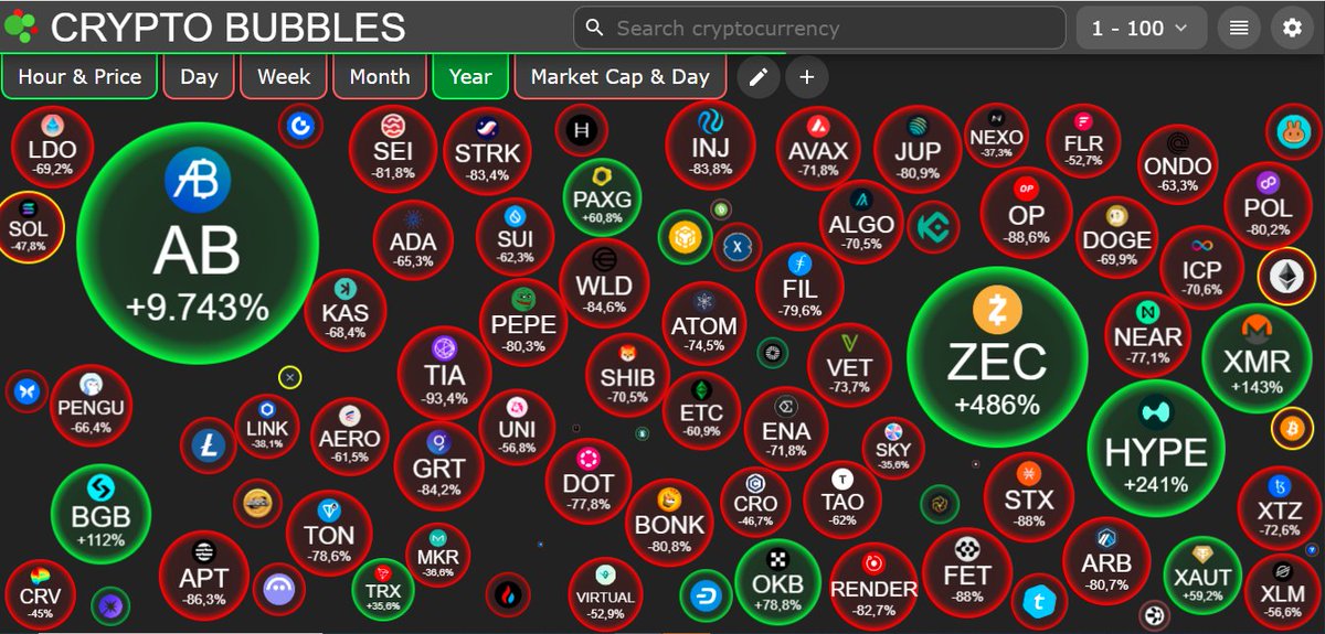 SantaCock_'s tweet image. Hey guys guess what, if you&apos;re blaming #pulsechain for being at -90%, go take a look at the top 100 coins, like 15 are in profit all the others are at a range of -50/-95% Since the halving.

$pls $plsx $hex $pcock $santacock