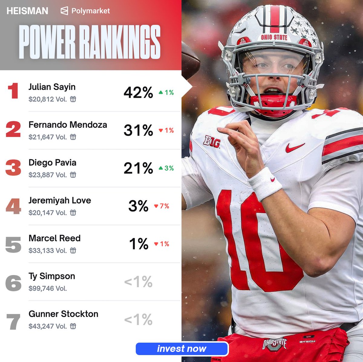 PolymarketSport's tweet image. The market says Julian Sayin is a LOCK for The Heisman. Do you agree? 🤔

Sportsbooks: charge you $9 every $100
Polymarket’s new app: 1¢ 😦