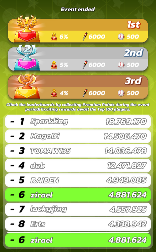 rebusa07's tweet image. playing
@GIGACHADBAT
Boss Raid

⚾️Top 6 
@YGG_Play 
@AbstractChain