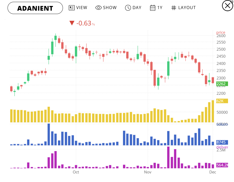 's tweet image. #ADANIENT 
Shorts adding up