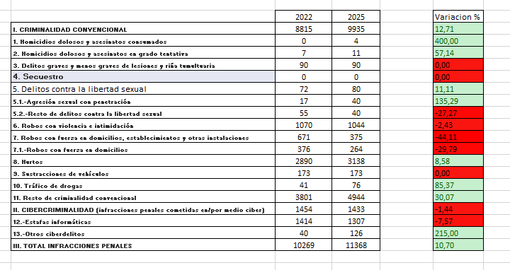 dpani1994's tweet image. BALANCE CRIMINALIDAD 20205 3T y 9MESES COMPARATIVA 2024-2022
-Criminalidad estancada respecto 2024 🟡
- Criminalidad ALTA respecto 2023 y 2022🔴🔴 
Ni rastro de la supuesta seguridad de la que tanto habla el actual gobierno 👎🏻
#Badalona #TeamBadalona