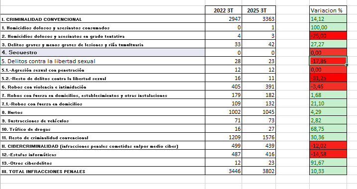 dpani1994's tweet image. BALANCE CRIMINALIDAD 20205 3T y 9MESES COMPARATIVA 2024-2022
-Criminalidad estancada respecto 2024 🟡
- Criminalidad ALTA respecto 2023 y 2022🔴🔴 
Ni rastro de la supuesta seguridad de la que tanto habla el actual gobierno 👎🏻
#Badalona #TeamBadalona