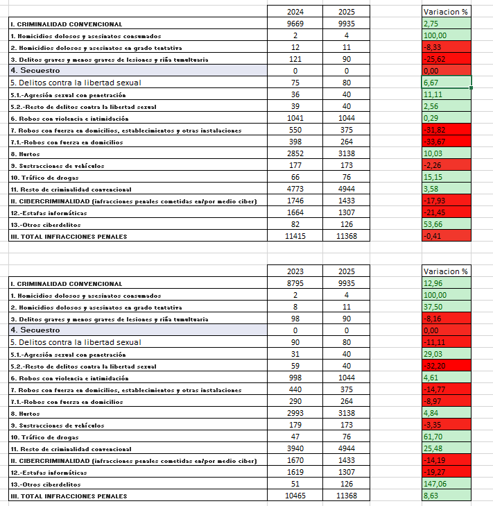 dpani1994's tweet image. BALANCE CRIMINALIDAD 20205 3T y 9MESES COMPARATIVA 2024-2022
-Criminalidad estancada respecto 2024 🟡
- Criminalidad ALTA respecto 2023 y 2022🔴🔴 
Ni rastro de la supuesta seguridad de la que tanto habla el actual gobierno 👎🏻
#Badalona #TeamBadalona