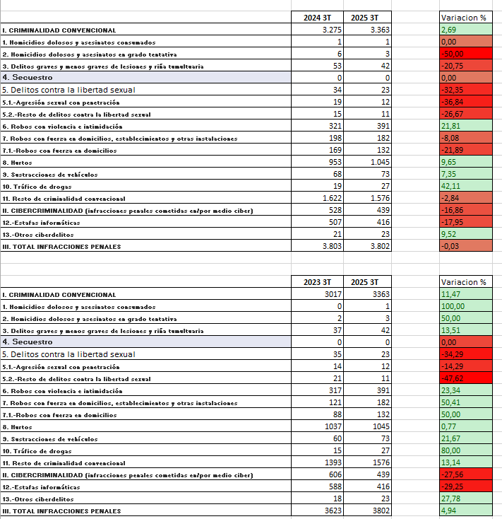 dpani1994's tweet image. BALANCE CRIMINALIDAD 20205 3T y 9MESES COMPARATIVA 2024-2022
-Criminalidad estancada respecto 2024 🟡
- Criminalidad ALTA respecto 2023 y 2022🔴🔴 
Ni rastro de la supuesta seguridad de la que tanto habla el actual gobierno 👎🏻
#Badalona #TeamBadalona