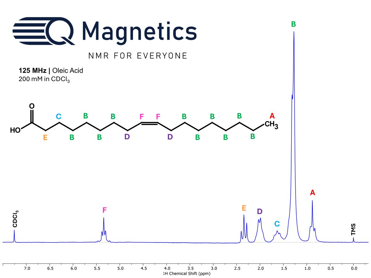 At 125 MHz, benchtop NMR gives a clear look at one of the most familiar lipids in chemistry - oleic acid. As an unsaturated fatty acid, its ¹H NMR spectrum is shaped by the presence of a cis double bond, producing downfield vinylic protons and distinctive allylic resonances that
