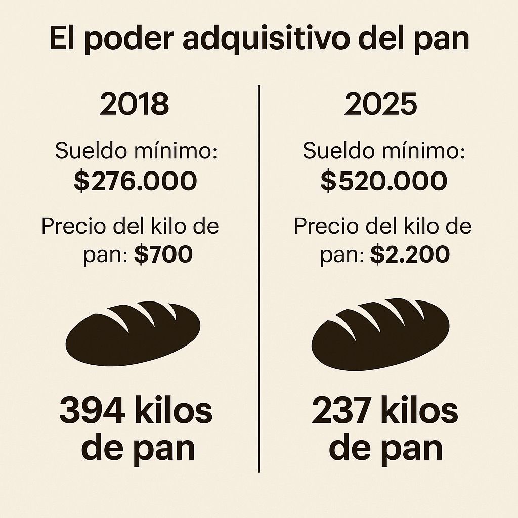 <a href="/insurrecto_Rojo/">Galeano</a> De que sirve imprimir más papel si automáticamente subirán los precios....
Al final el salario valdrá menos que antes, tal como ya pasó con el alza de 500.000...