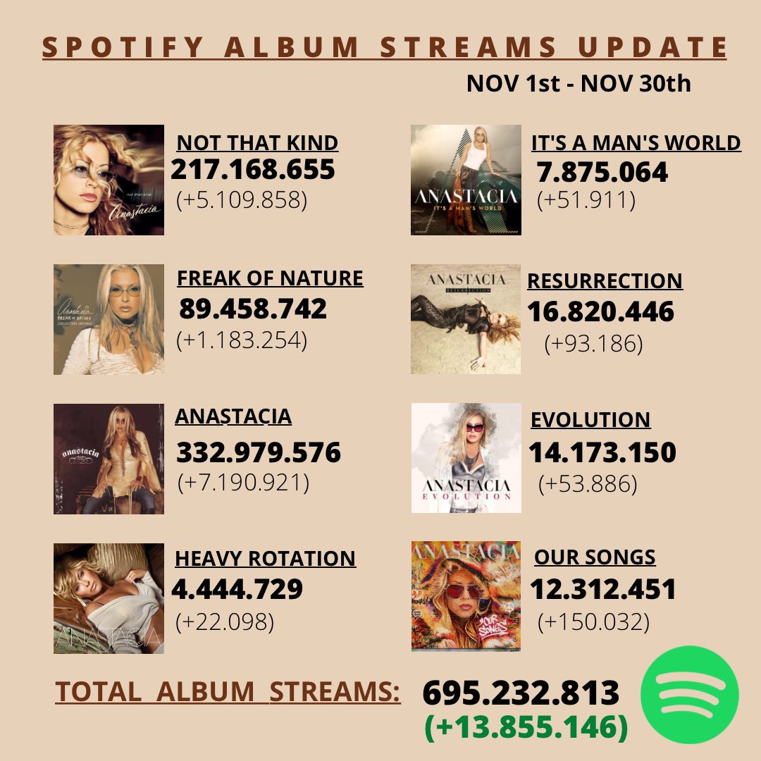 Anastacia has made, for the first time in her career, 13 million streams on Spotify from studio albums only. Including her greatest hits she made 15 million. Congrats
