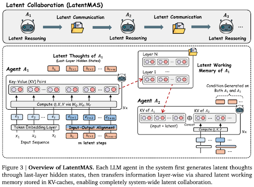 ritualdigest's tweet image. Latent Collaboration in Multi-Agent Systems

arxiv.org/abs/2511.20639

The work introduces Latent MAS, an end-to-end collaborative framework that operates in continuous latent space. The design integrates both latent thought generation and cross-agent latent memory transfer.