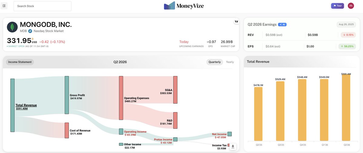 moneyvize_app's tweet image. $MDB Q3&apos;26 Earnings Preview from Moneyvize.com.

#MongoDB comes into today’s Q3 report following a very strong Q2: revenue hit $591 million, up 24% YoY, with Atlas (its cloud-database business) growing 29% and now accounting for ~74% of total revenue. 

Non-GAAP…
