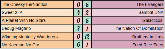 OfficialSKLW's tweet photo. #SKLW MD11 League 2 Results

Is clock ticking on @FPLProfessor_ time as captain of WMW, or have Brothers in Urns already sealed his fate?

@Dandave1989 @FPLHaul @FPLRonarid9 @ahmad_nazhari @jamesleachpoet @donkim30 @FPL_Tiramisu @hpvandoorn @Greyhead19 @caksambat @KelvinBoterman https://t.co/svg5lju6eY