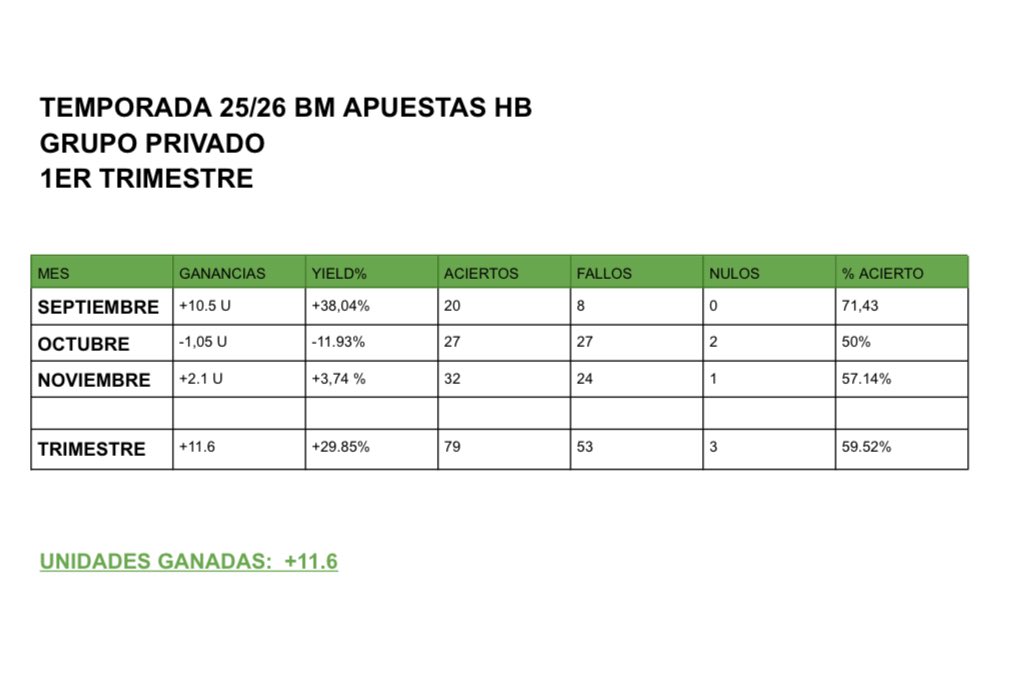 Terminamos Noviembre en el grupo privado con:
+2.1 unidades ✅
+3,74% Yield 📈
Acierto: +57,16%📊

Interesados en diciembre que nos hable por privado!!💪🏼💪🏼
Muchos partidos este mes y en enero…<a href="/EHFEURO/">EHF EURO</a> 🇪🇸