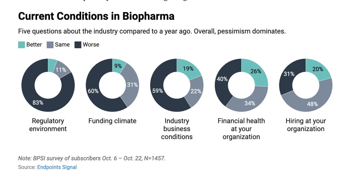 ArmstrongDrew's tweet image. 🔬Today is the start of something new at @endpts: 

We&apos;ve officially launched Signal, our intelligence and sentiment product, led by the one-and-only @tsrandall. 

What&apos;s Signal? It&apos;s our way of turning the insights and expertise of our subscribers into data and analysis: