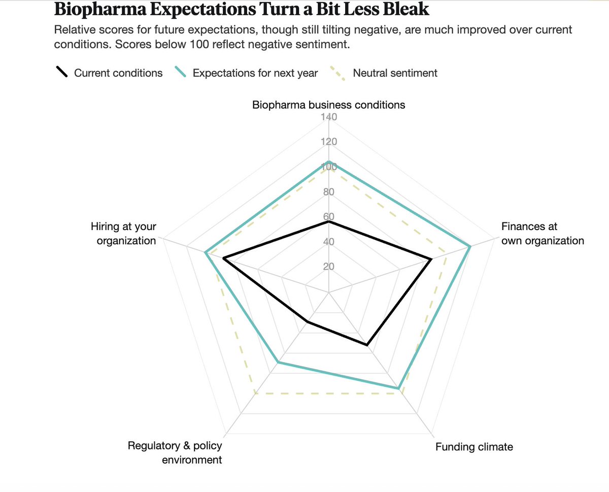 ArmstrongDrew's tweet image. 🔬Today is the start of something new at @endpts: 

We&apos;ve officially launched Signal, our intelligence and sentiment product, led by the one-and-only @tsrandall. 

What&apos;s Signal? It&apos;s our way of turning the insights and expertise of our subscribers into data and analysis: