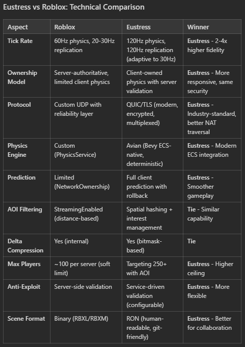 Simbuilder's tweet image. #EustressEngine beats Roblox on Networking and Physics!

QUIC/TLS &amp;gt; UDP