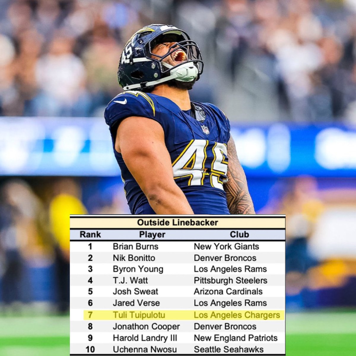 BoltUpYo's tweet photo. Two Chargers in the Pro Bowl fan voting Top 10:

Cameron Dicker (1st)
Tuli Tuipulotu (7th)

Let’s run those numbers up Bolt fam! ⚡️

#probowlvote  + cameron dicker
#probowlvote  + tuli tuipulotu https://t.co/LzHot0r1gq