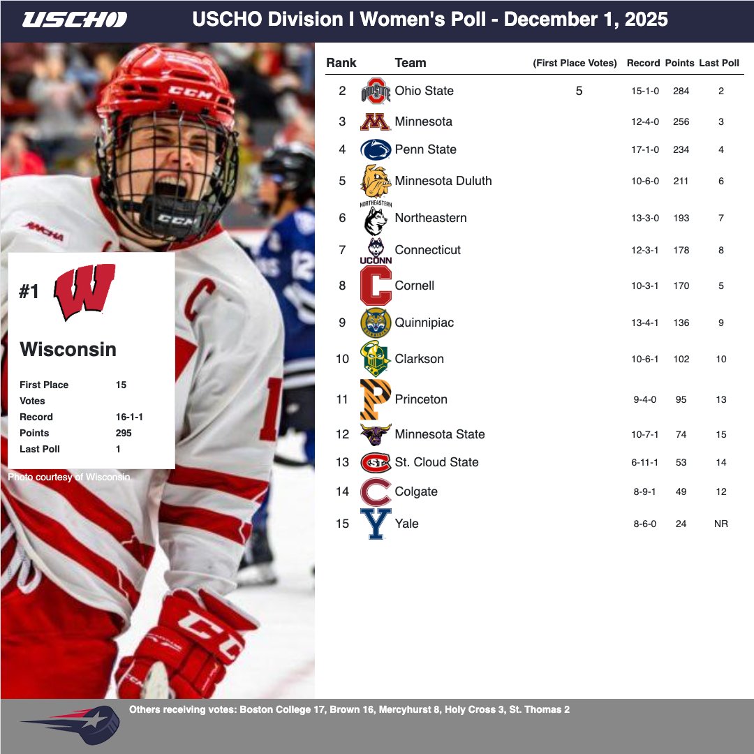 USCHO's tweet image. Women's Poll for 2025-12-01