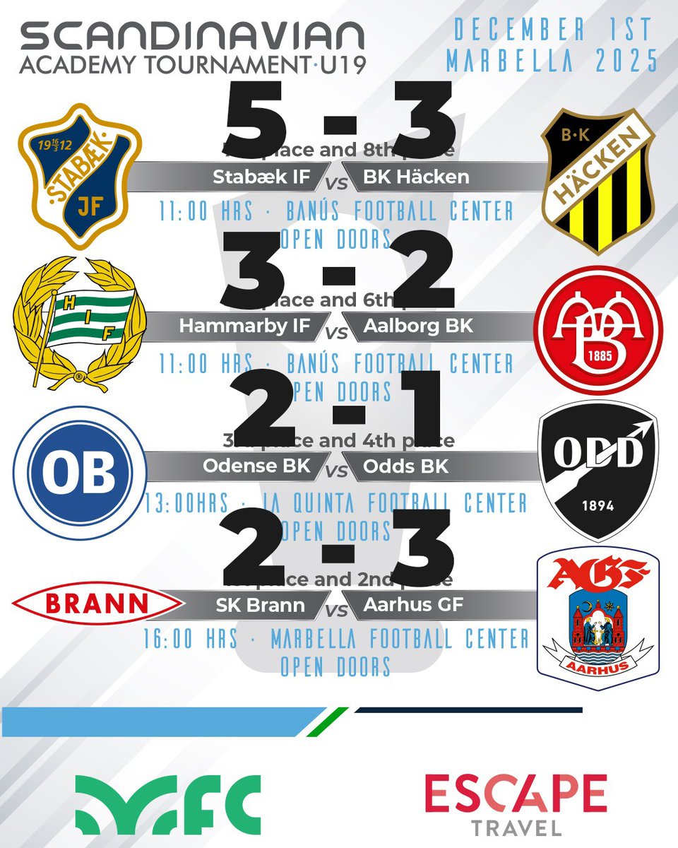 MarbellaFCenter's tweet image. 🏆 Scandinavian Academy Tournament U19.
⚽ Final Ranking.
🤝 Congratulations to all  participants!

🏆 Scandinavian Academy Tournament Sub19.  
⚽ Clasificación Final.
🤝 ¡Enhorabuena a todos los participantes!

#marbellafootballcenter #mfc #marbella #playasyoutrain