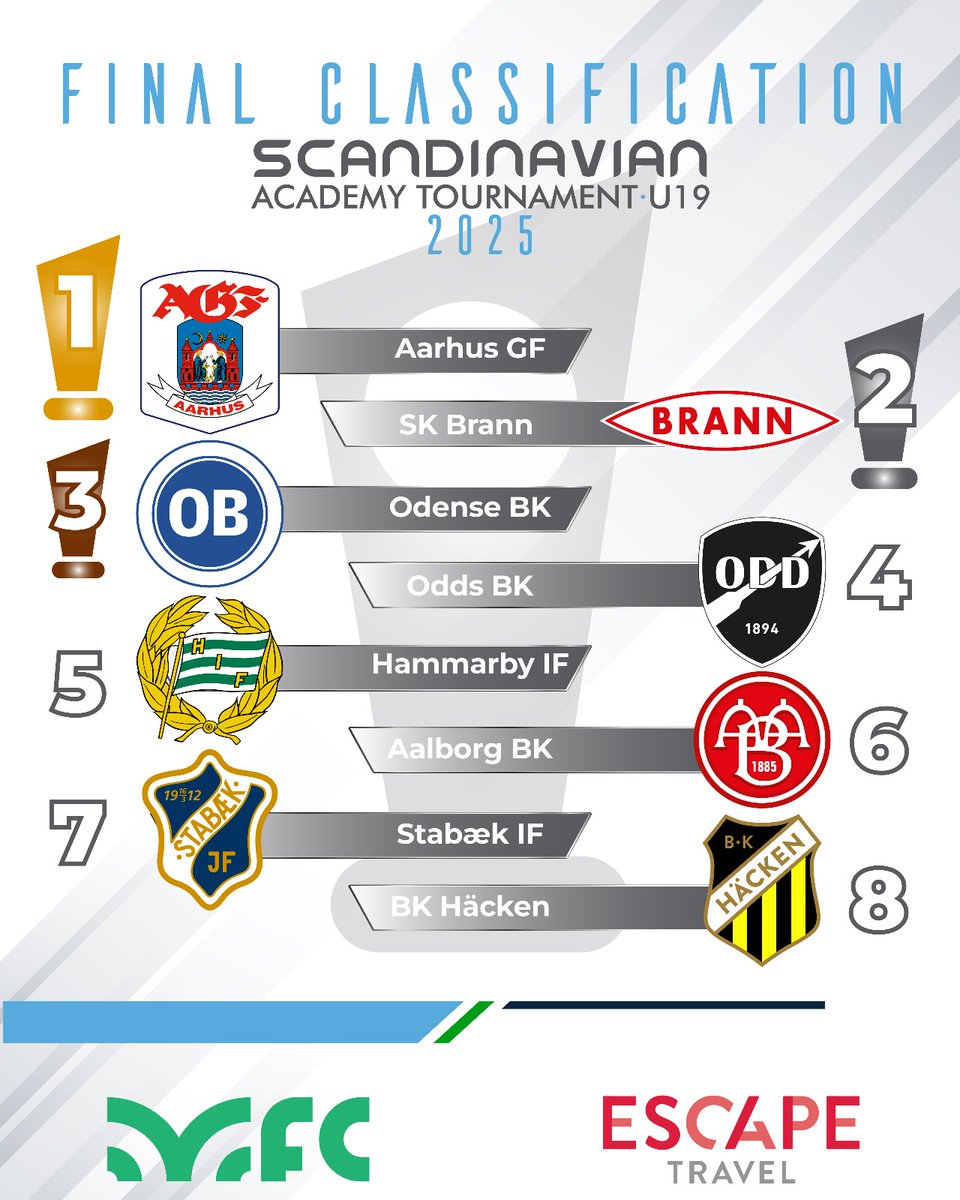 MarbellaFCenter's tweet image. 🏆 Scandinavian Academy Tournament U19.
⚽ Final Ranking.
🤝 Congratulations to all  participants!

🏆 Scandinavian Academy Tournament Sub19.  
⚽ Clasificación Final.
🤝 ¡Enhorabuena a todos los participantes!

#marbellafootballcenter #mfc #marbella #playasyoutrain