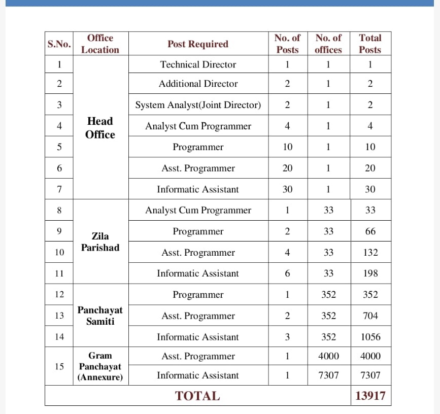 imlalchand95's tweet image. 📌 पंचायती विभाग सूचना सहायक - 7307 पद
📌 प्रोग्रामर / ACP पदों को सृजित कर जल्द से जल्द भर्ती की विज्ञप्ति जारी करनी चाहिए

#पंचायती_विभाग_सूचना_सहायक_भर्ती
#राजस्थान_मांगे_सूचना_सहायक_भर्ती 

@BhajanlalBjp @madandilawar
@KumariDiya @RajGovOfficial @RajCMO @DoITCRaj @Ra_THORe