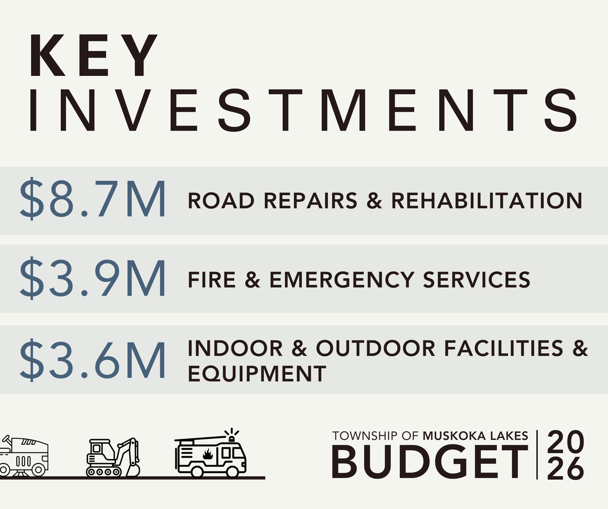 The Township of Muskoka Lakes has adopted the 2026 Municipal Budget, shaped by community input and careful planning. Rising costs and aging infrastructure continue to guide our priorities as we work to maintain essential services and invest in our future.

muskokalakes.ca/news/posts/tow…