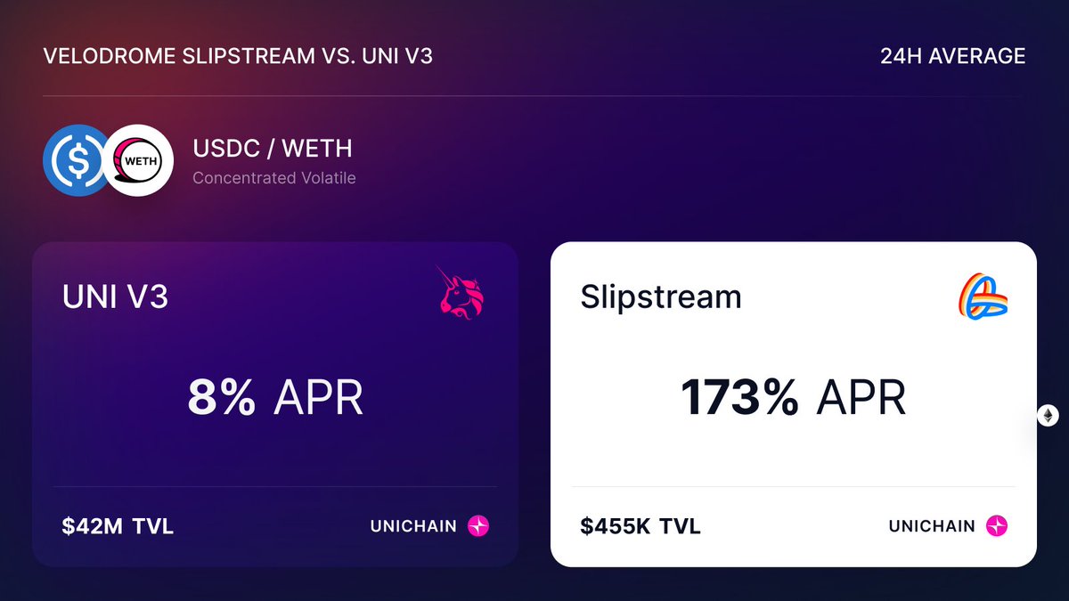 VelodromeFi's tweet image. 20x Rewards on @unichain 🚴

Deposit $ETH on Velodrome, get more rewards.

It&apos;s that simple.
