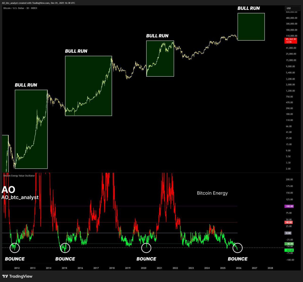 🚨
Each time Bitcoin’s energy oscillator bounced off the lowest levels, a $BTC bull run followed.

It’s currently bouncing at those lowest levels again.