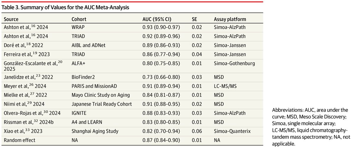 therealRYC's tweet photo. 🚨 Blood test predicts Alzheimers before any memory impairment even begins

The blood test can literally “see” Alzheimers in the brain, years before any cognitive changes have taken hold.

What this blood test is, and why it matters for actually moving to a needle on Alzheimer’s therapeutics 🧵