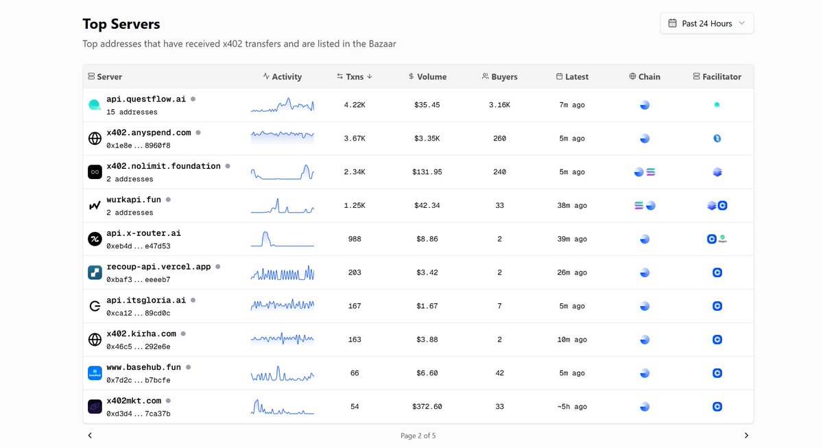 Top 4 on <a href="/x402scan/">x402scan</a> in under 24 hours.

Huge thanks to everyone testing and giving feedback.

Privacy infra is clearly in demand and we’re just getting started ∞