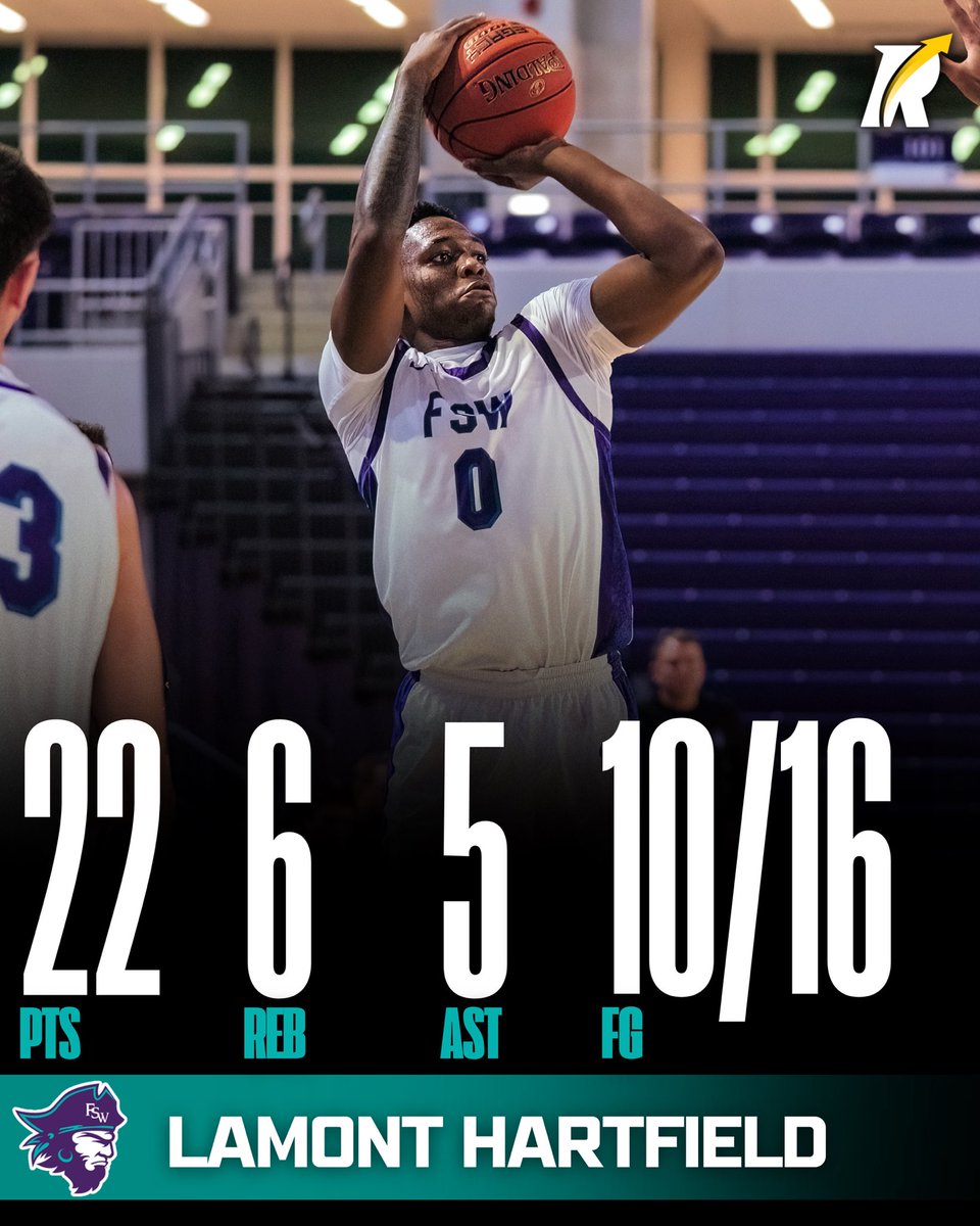 JC4PT's tweet image. JC: 6’6 freshman guard Lamont Hartsfield of Florida SouthWestern State, a Revocruit Powered JUCO, delivered a high-impact performance — 22 points, 6 rebounds, 5 assists — shooting 2-for-4 from deep and 10-for-16 from the field in a commanding 114–75 victory.