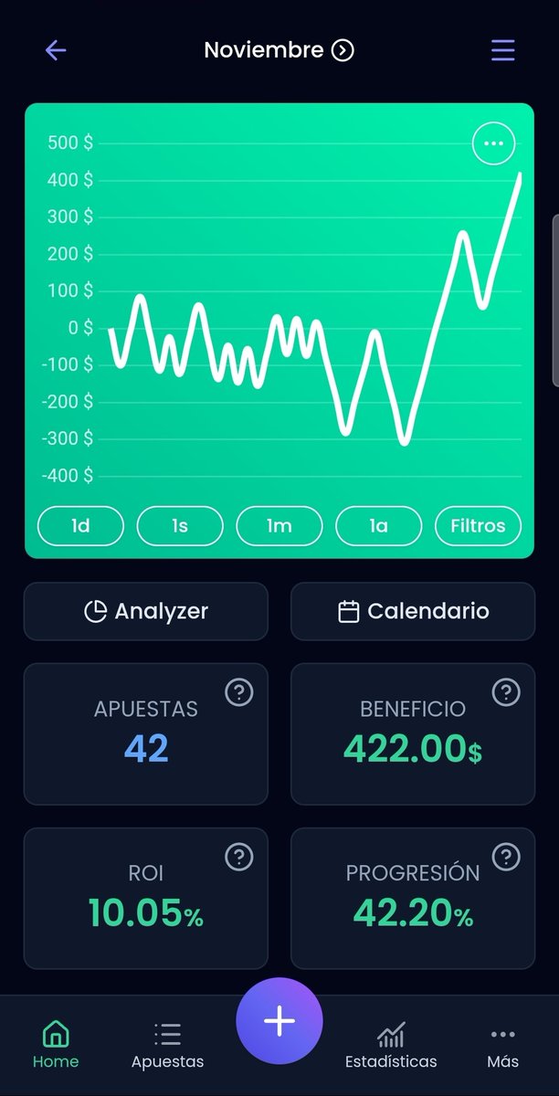 alfred_picks's tweet photo. 📈 Noviembre cerrado en VERDE

42 apuestas
ROI: 10.05%
Progresión del bank: +42.20%

No vendo humo.
Solo EV+, disciplina y constancia 👑🔥

Si quieres seguir mis picks con análisis REAL, sígueme.
Diciembre viene grande.

#ApuestasDeportivas #SportsBetting #EVPlus https://t.co/XLqaS97BRs