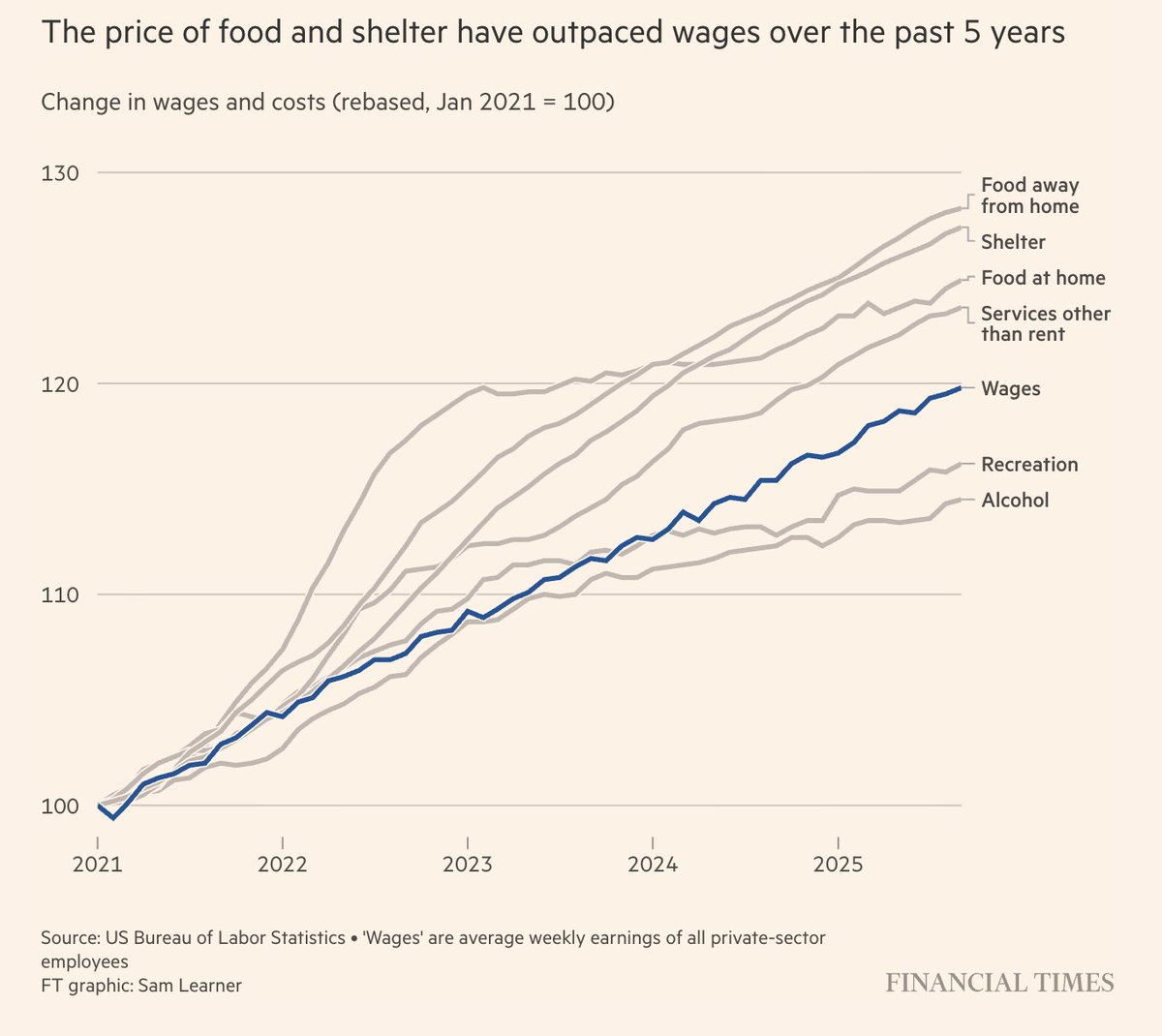 rooseveltinst's tweet image. Food prices are up nearly 3% this year, and shelter costs are up ~50% over the past decade. Tariffs are adding pressure. For the bottom 1/3 earners, these headwinds have pushed confidence to its lowest in years—a sign of the affordability squeeze. From @FT ft.com/content/126f1a…