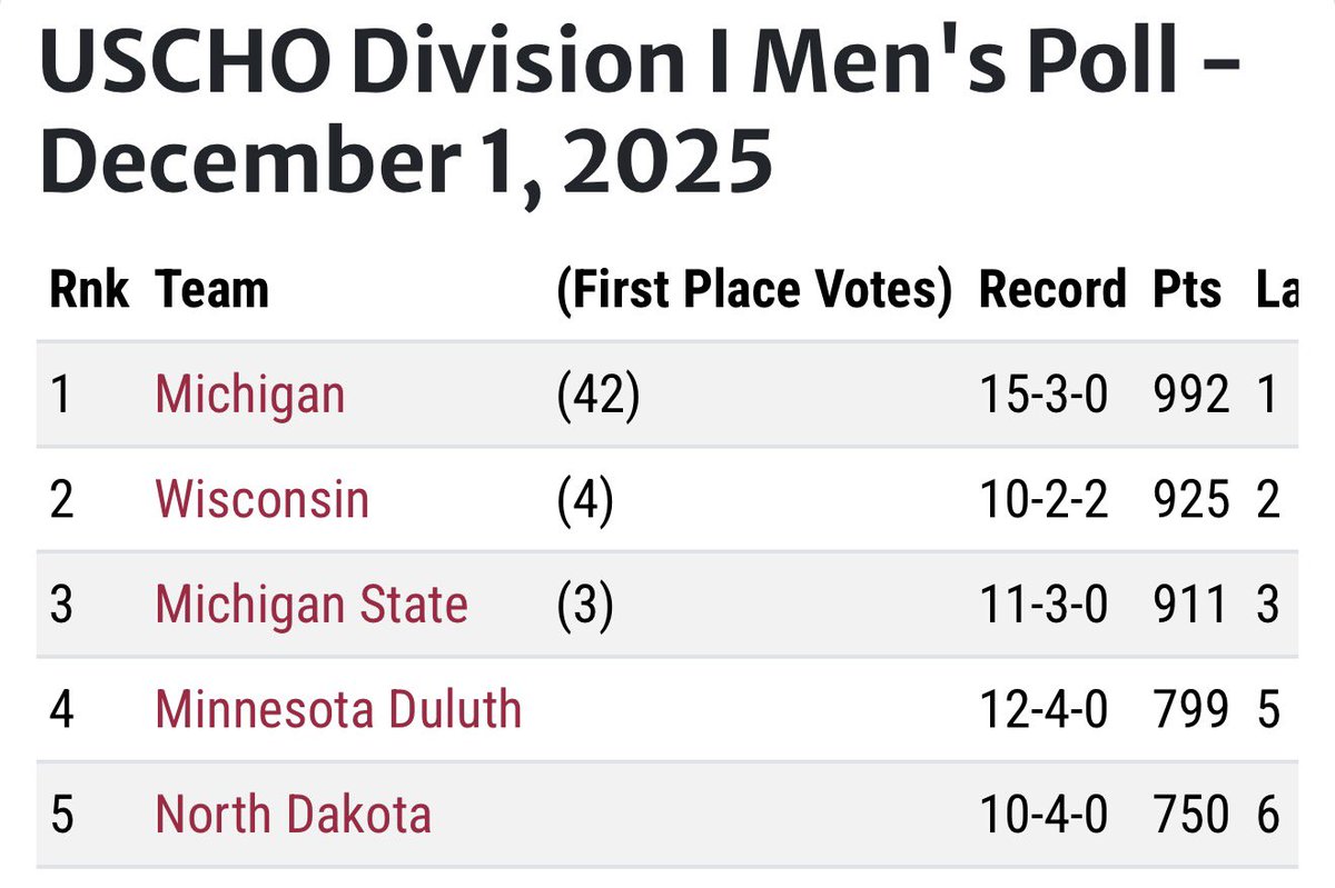 UMGoBlog's tweet image. After sweeping Harvard this weekend Michigan has retained it’s #1 ranking. The Wolverines have a home and home Friday &amp;amp; Saturday with the third ranked Spartans 〽️🏒 #GoBlue