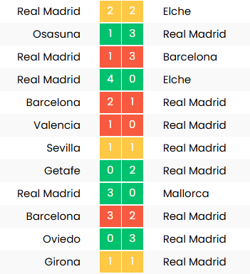 cabaislois's tweet photo. Fijaos en los últimos doce partidos pitados por De Burgos Bengoetxea al Real Madrid y al Barsa y entenderéis por qué lo designaron para ayer para el Gerona-Real Madrid y mañana para el Barsa-Atleti. Es de lejos el mejor árbitro para los culerdos, en Liga ganan con él el 89% de https://t.co/GCiQUg8lJB