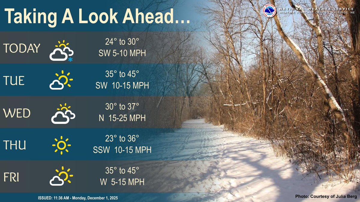 Snow is coming to an end across the local area this morning and partial sunshine is expected this afternoon. Slightly warmer Tuesday, with a cold front brining breezy north winds Wednesday along with very cold temperatures Wednesday night. #NEwx #KSwx