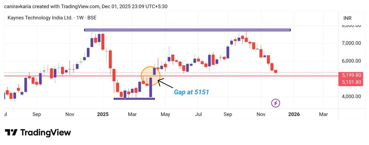 caniravkaria's tweet image. Kaynes Tech

Gap at 5151 spotted in weekly chart
