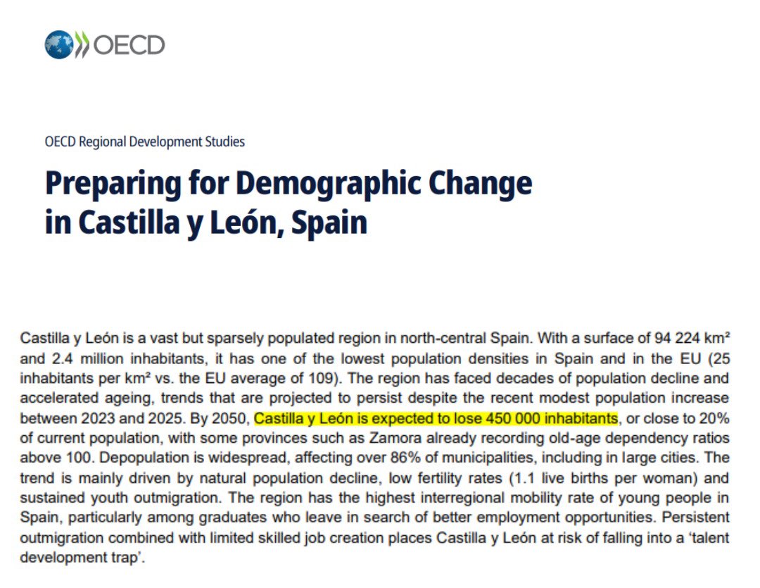 La foto de CyL es clara: 
⚠️–3,41% de población en el siglo XXI, récord en fuga juvenil
⚠️24% de mayores de 65 años
⚠️salarios un 12% por debajo de España
⚠️cero vivienda protegida en 2023–24
⚠️proyección de –450.000 hab. para 2050
Esto es lo que Mañueco no cuenta. #CyLSinTrampa