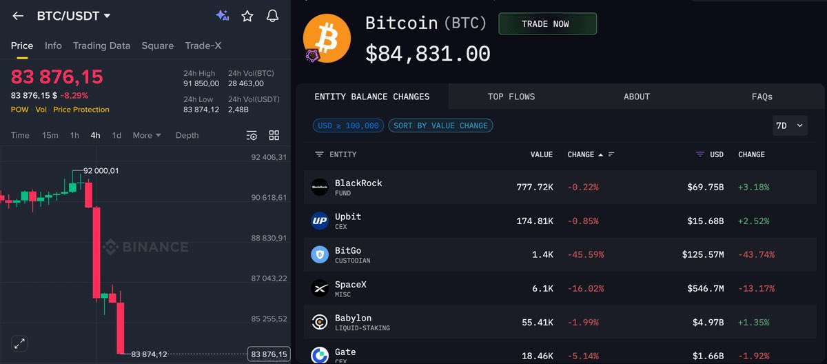 WINTERMUTE VENDIÓ 8,714 BTC
GRAYSCALE VENDIÓ 8,193 BTC
BLACKROCK VENDIÓ 6,812 BTC
FIDELITY VENDIÓ 4,198 BTC
COINBASE VENDIÓ 7,251 BTC
BINANCE VENDIÓ 4,441 BTC
BYBIT VENDIÓ 3,751 BTC
